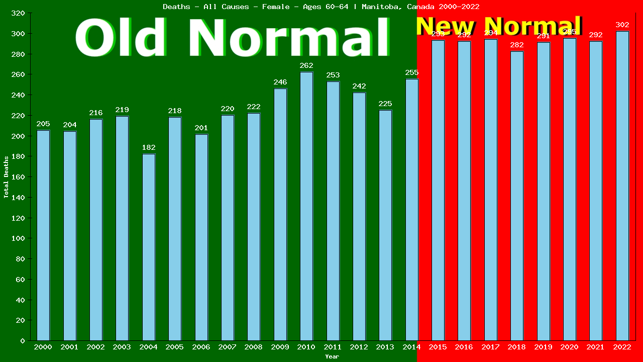 Graph showing Deaths - All Causes - Female - Aged 60-64 | Manitoba, Canada