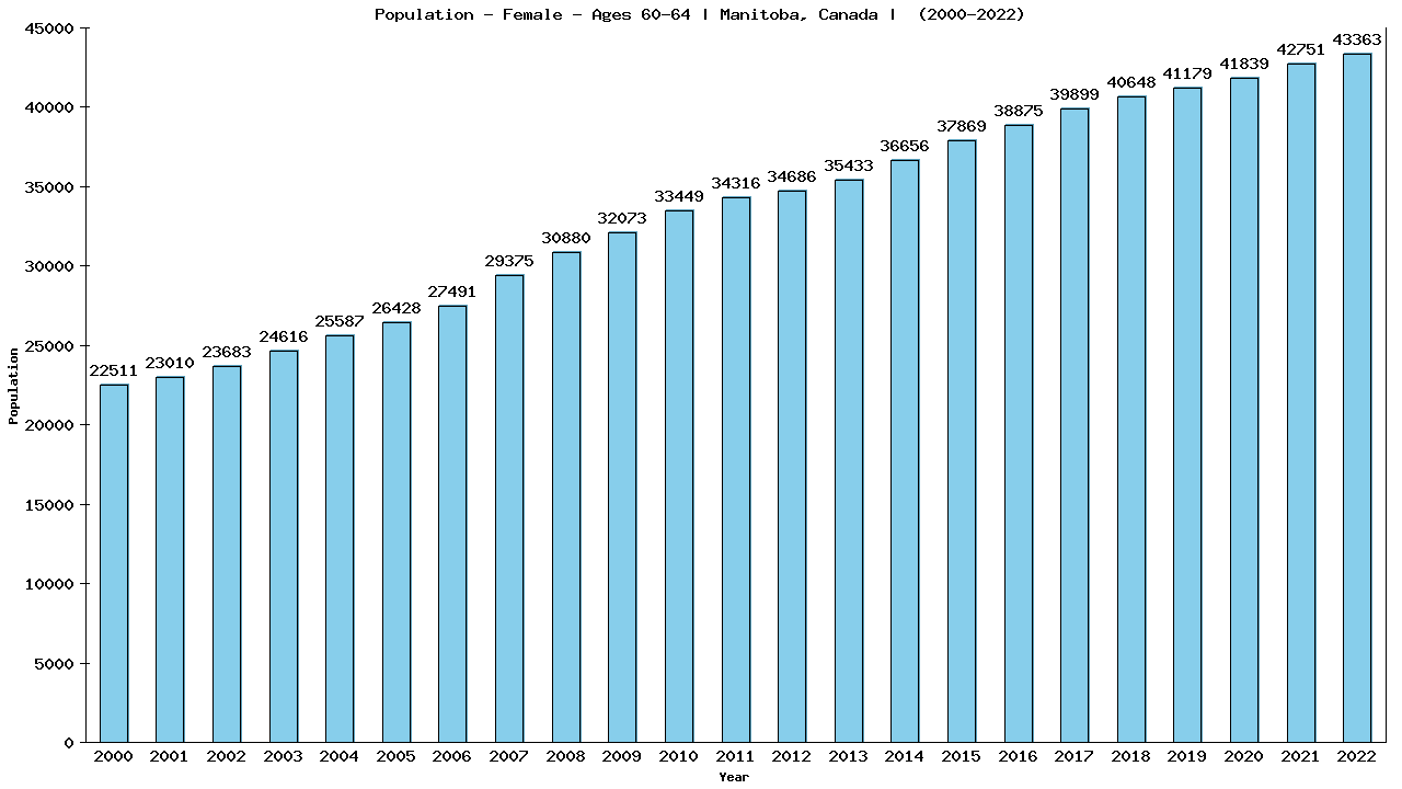 Graph showing Population - Female - Aged 60-64 - [2001-2022] | Manitoba, Canada