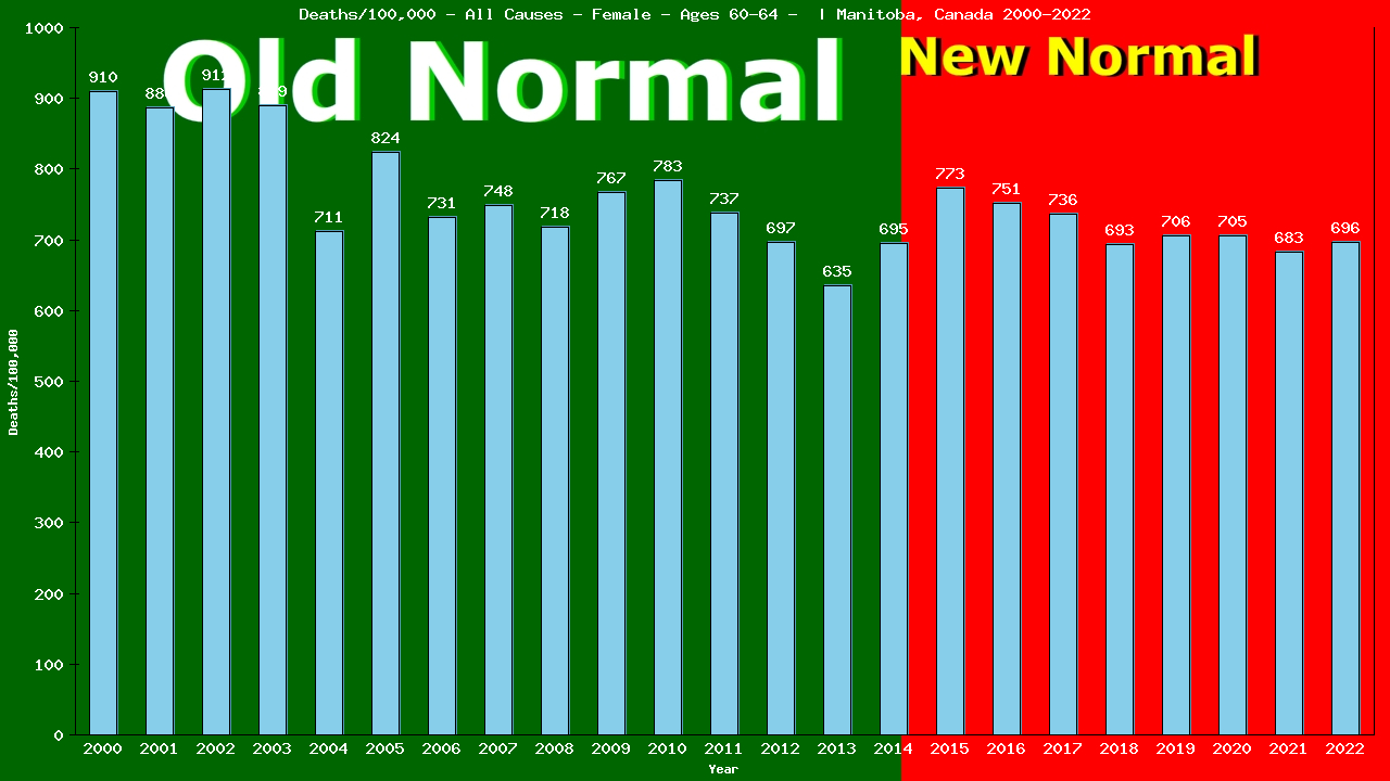 Graph showing Deaths/100,000 female 60-64 from All Causes