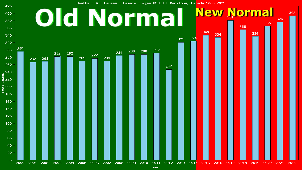 Graph showing Deaths - All Causes - Female - Aged 65-69 | Manitoba, Canada