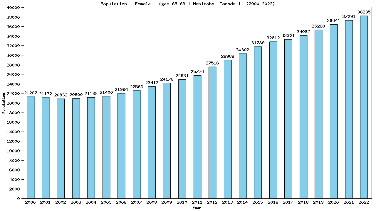Graph showing Population - Female - Aged 65-69 - [2001-2022] | Manitoba, Canada