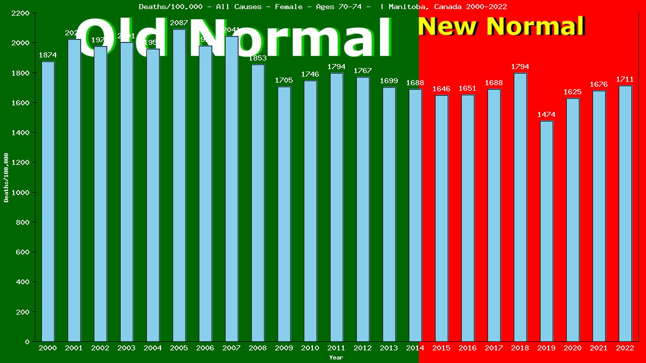 Graph showing Deaths/100,000 female 70-74 from All Causes
