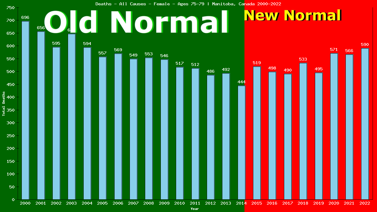 Graph showing Deaths - All Causes - Female - Aged 75-79 | Manitoba, Canada