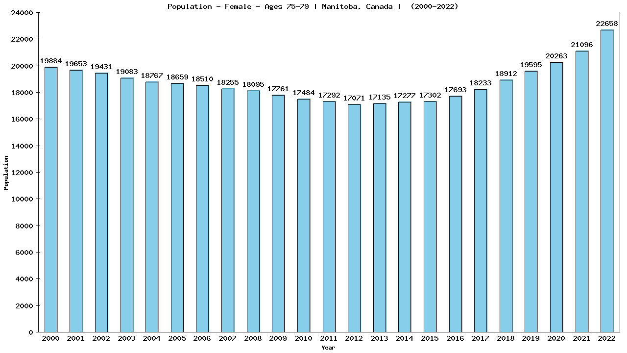 Graph showing Population - Female - Aged 75-79 - [2001-2022] | Manitoba, Canada