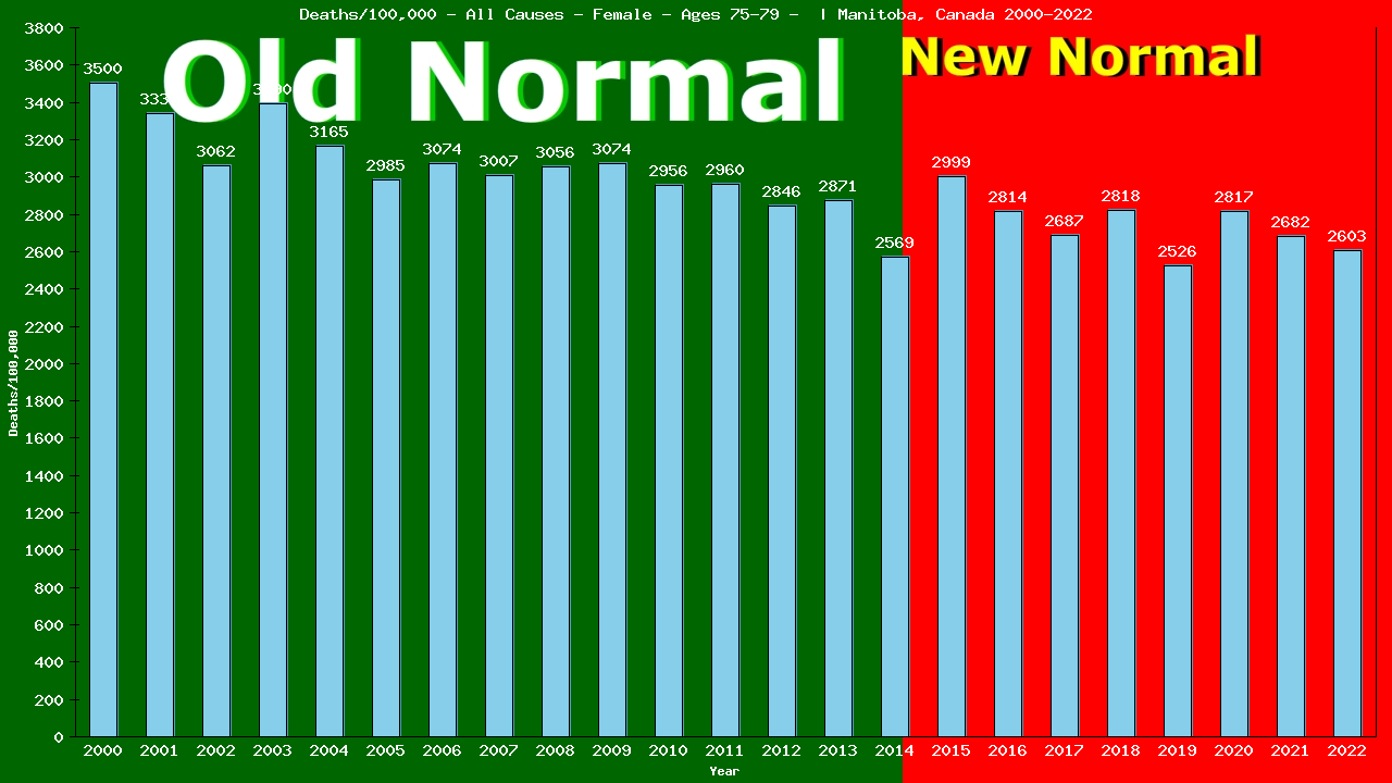 Graph showing Deaths/100,000 female 75-79 from All Causes