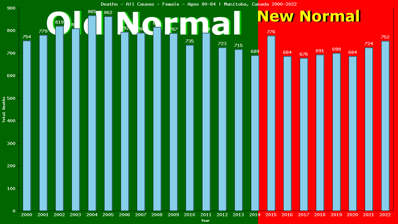 Graph showing Deaths - All Causes - Female - Aged 80-84 | Manitoba, Canada