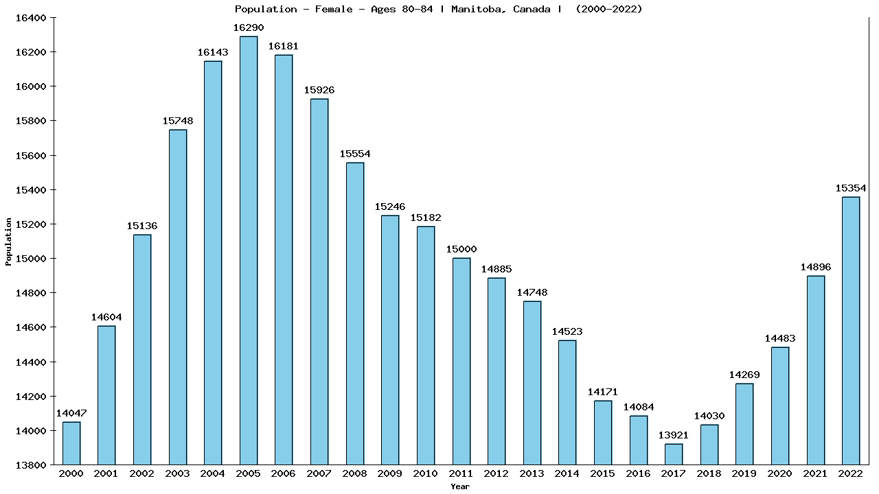 Graph showing Population - Female - Aged 80-84 - [2001-2022] | Manitoba, Canada
