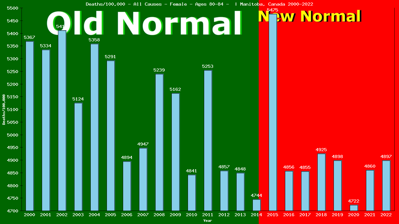 Graph showing Deaths/100,000 female 80-84 from All Causes
