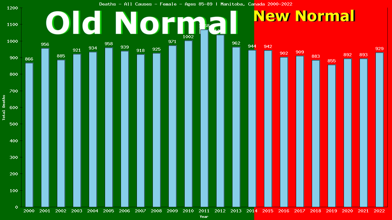 Graph showing Deaths - All Causes - Female - Aged 85-89 | Manitoba, Canada