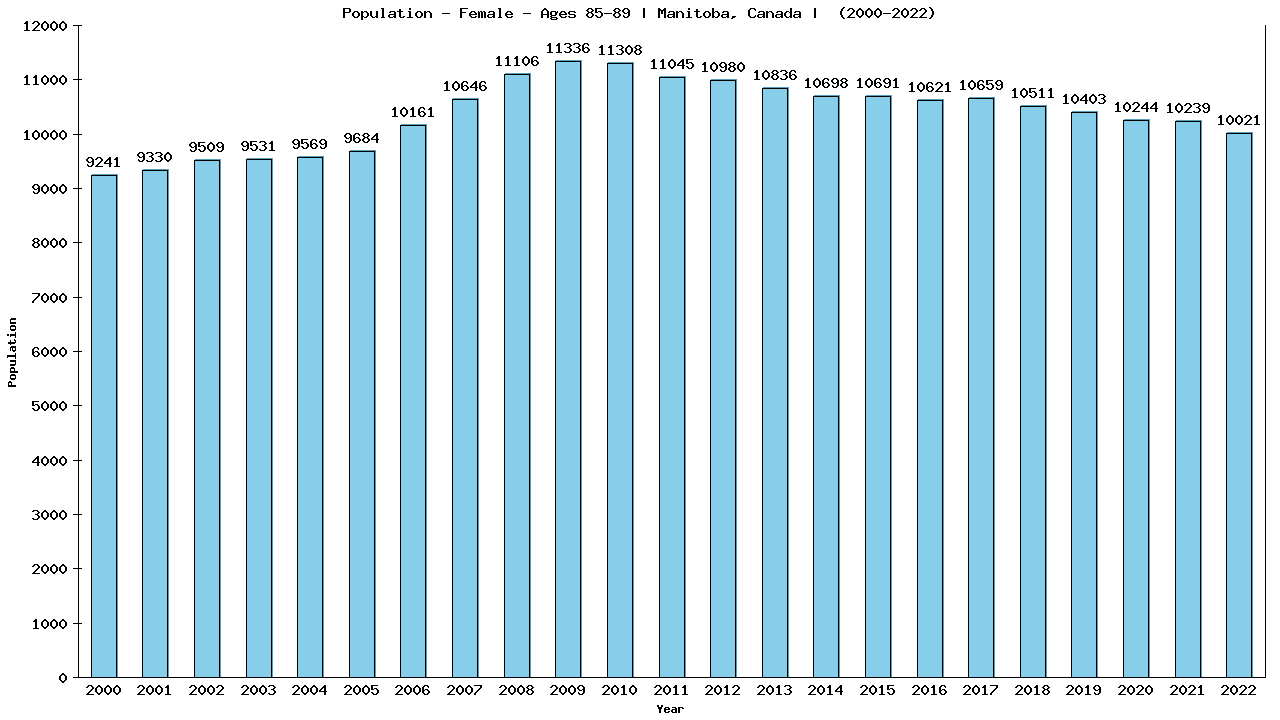 Graph showing Population - Female - Aged 85-89 - [2001-2022] | Manitoba, Canada