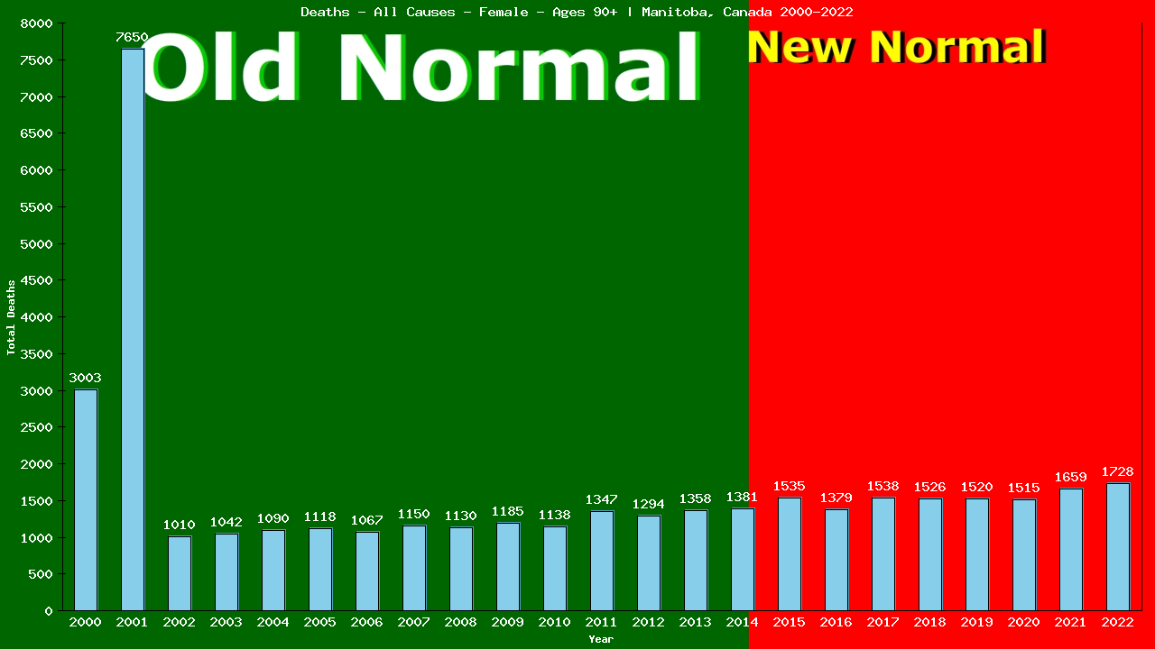 Graph showing Deaths - All Causes - Female - Aged 90+ | Manitoba, Canada