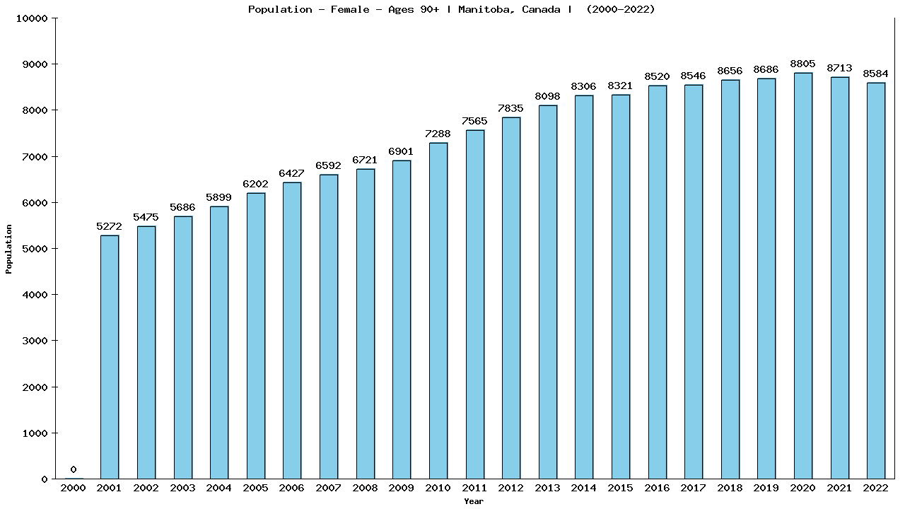 Graph showing Population - Female - Aged 90+ - [2001-2022] | Manitoba, Canada