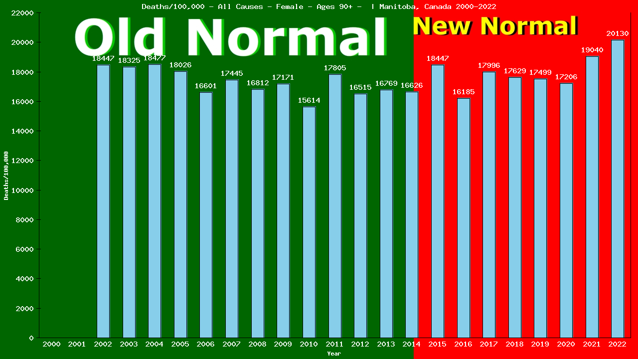 Graph showing Deaths/100,000 female 90+ from All Causes