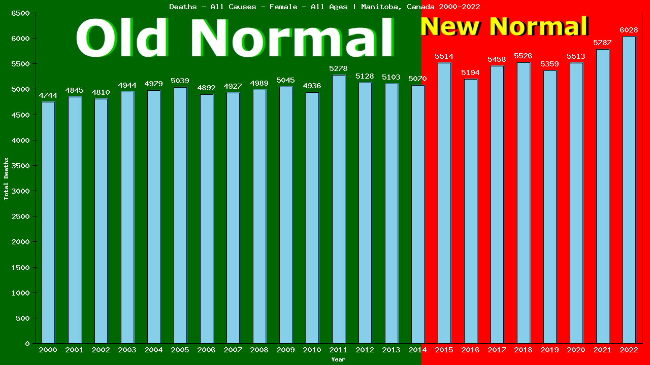 Graph showing Deaths - All Causes - Female - Of All Ages | Manitoba, Canada