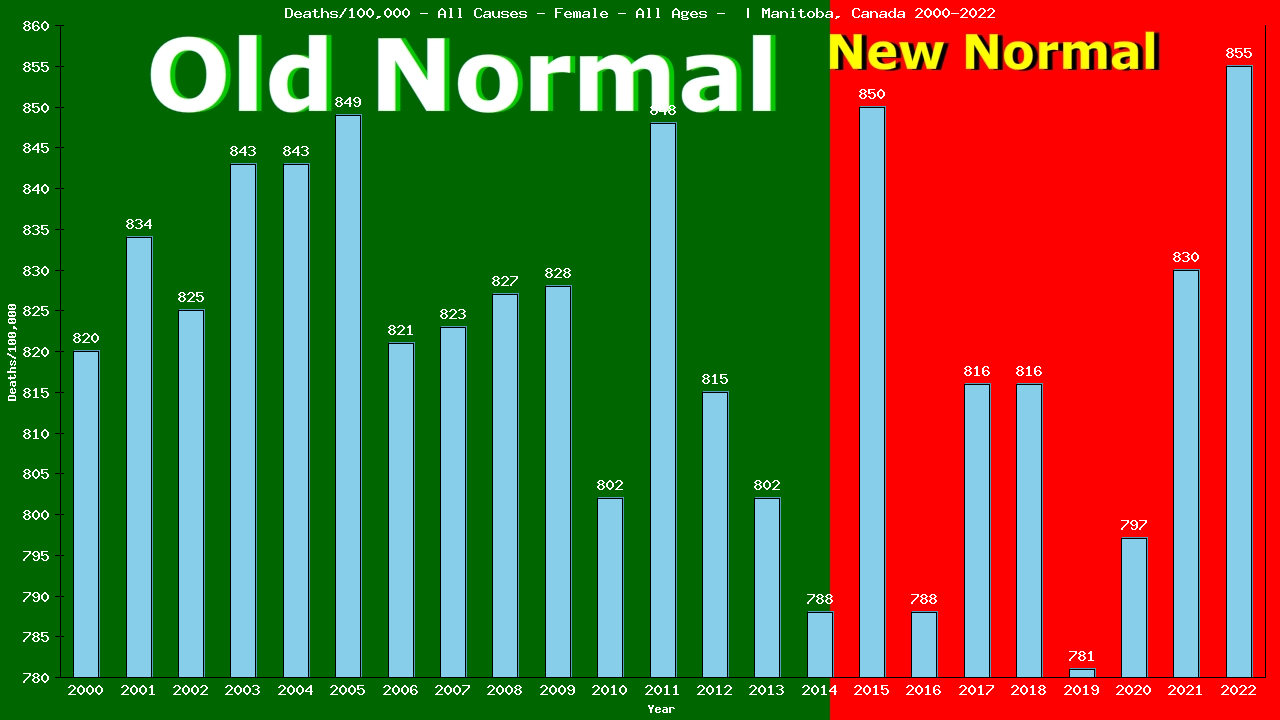 Graph showing Deaths/100,000 female GrandTotal from All Causes
