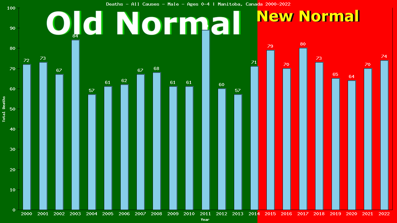 Graph showing Deaths - All Causes - Pre-school Boy - Aged 0-4 | Manitoba, Canada