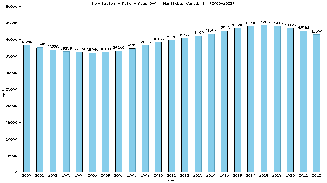 Graph showing Population - Pre-school Boy - Aged 0-4 - [2001-2022] | Manitoba, Canada