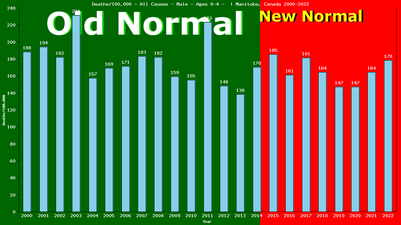 Graph showing Deaths/100,000 pre-school boy 0-4 from All Causes