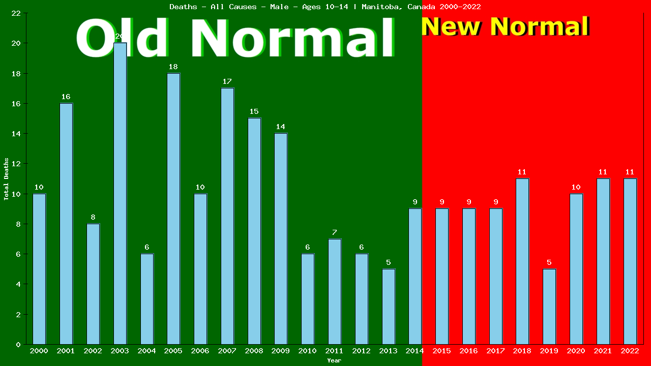 Graph showing Deaths - All Causes - Boys - Aged 10-14 | Manitoba, Canada