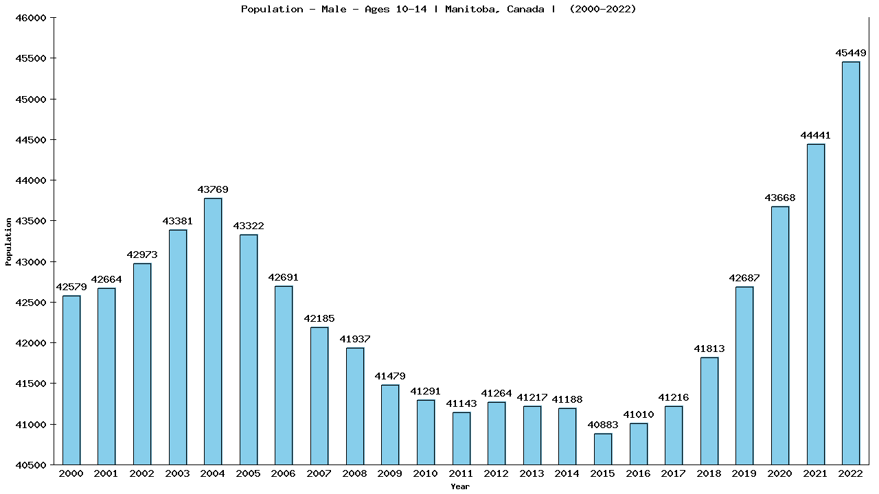 Graph showing Population - Boys - Aged 10-14 - [2001-2022] | Manitoba, Canada