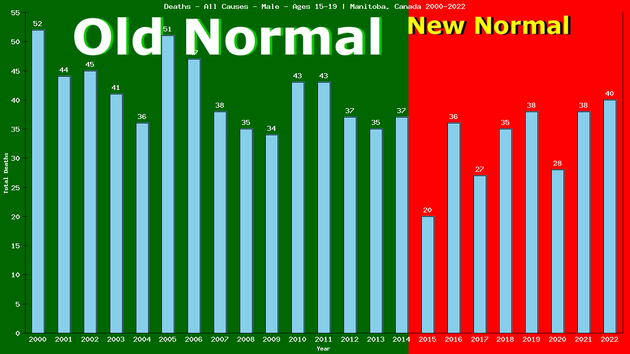 Graph showing Deaths - All Causes - Male - Aged 15-19 | Manitoba, Canada