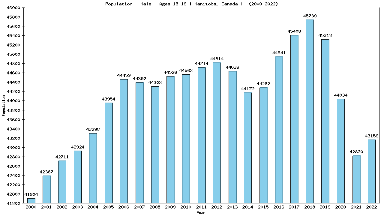 Graph showing Population - Male - Aged 15-19 - [2001-2022] | Manitoba, Canada