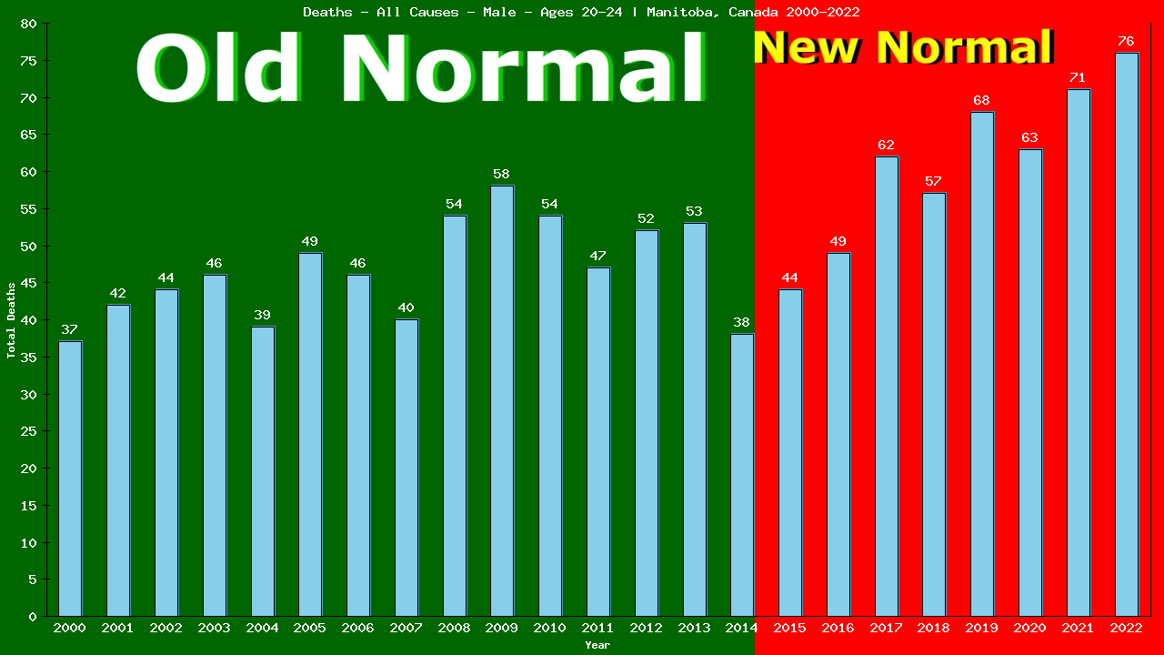 Graph showing Deaths - All Causes - Male - Aged 20-24 | Manitoba, Canada