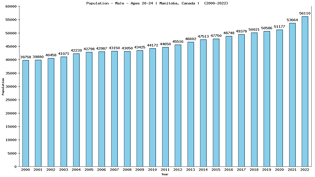 Graph showing Population - Male - Aged 20-24 - [2001-2022] | Manitoba, Canada