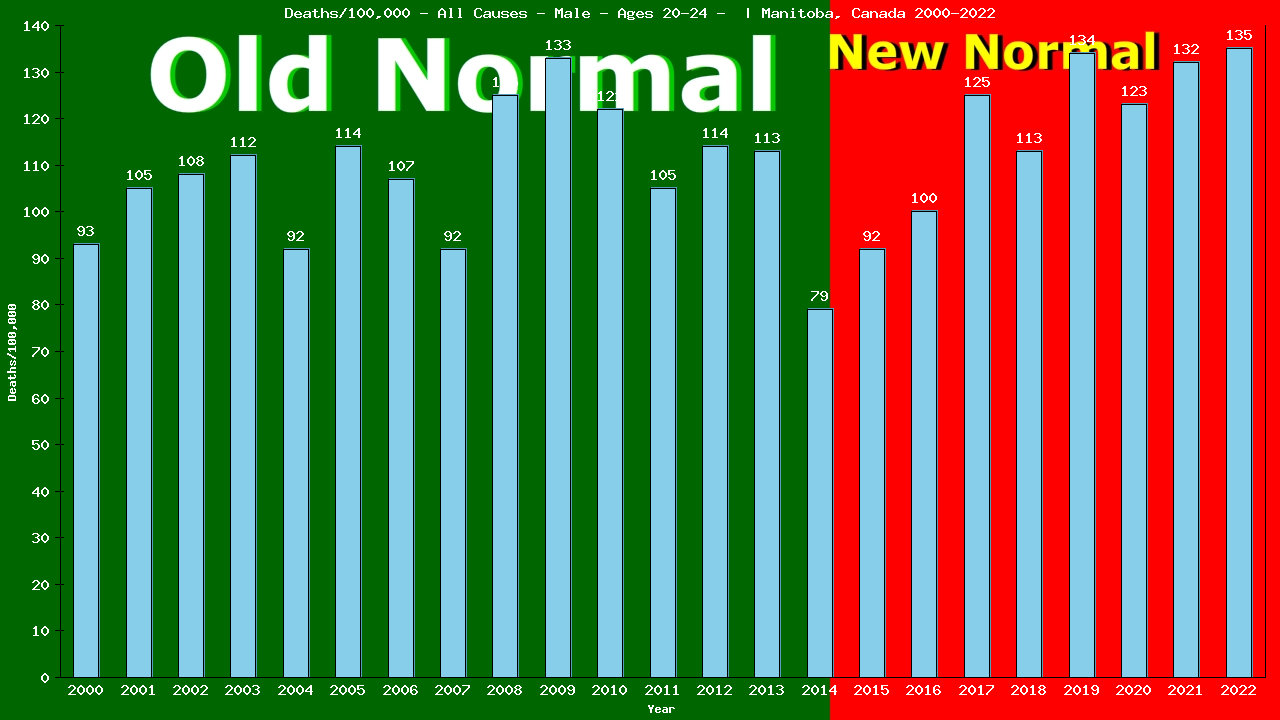 Graph showing Deaths/100,000 male 20-24 from All Causes