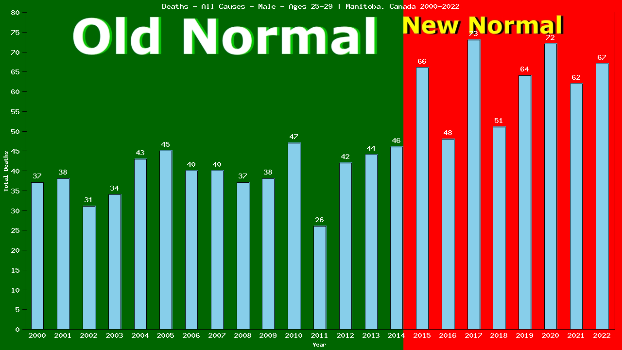 Graph showing Deaths - All Causes - Male - Aged 25-29 | Manitoba, Canada