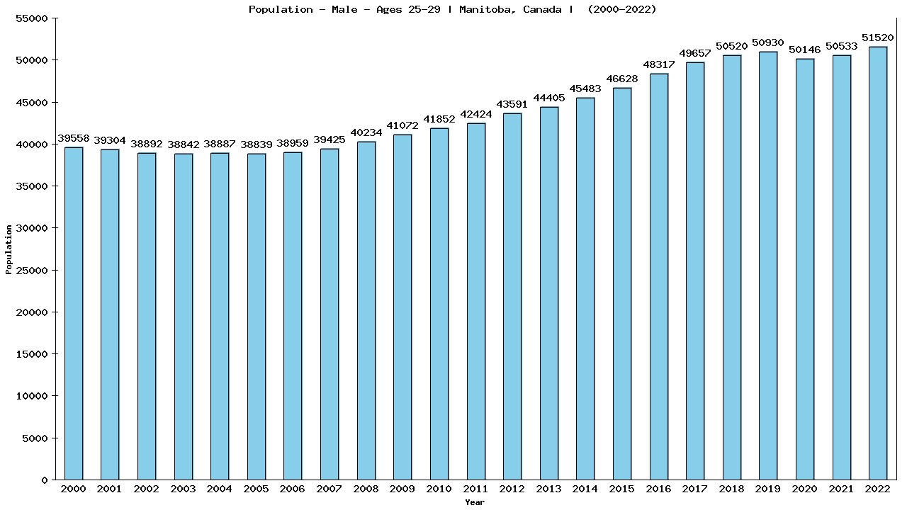 Graph showing Population - Male - Aged 25-29 - [2001-2022] | Manitoba, Canada