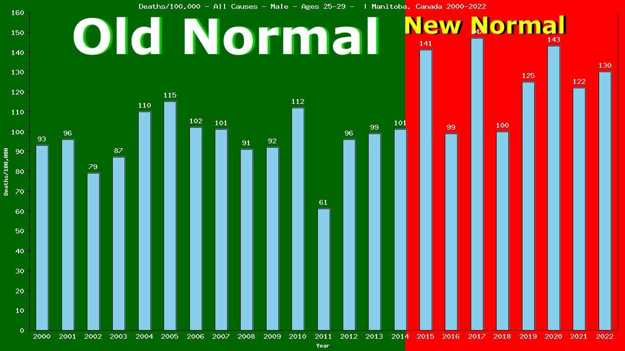 Graph showing Deaths/100,000 male 25-29 from All Causes