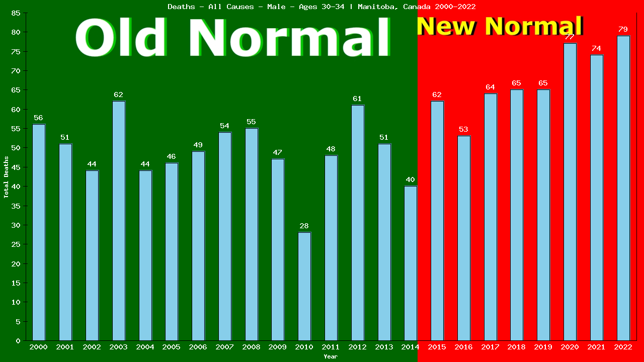 Graph showing Deaths - All Causes - Male - Aged 30-34 | Manitoba, Canada