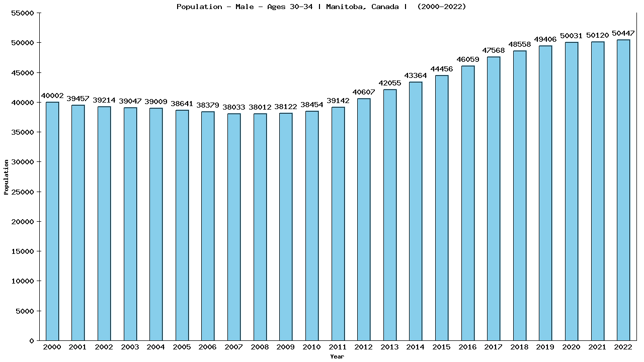 Graph showing Population - Male - Aged 30-34 - [2001-2022] | Manitoba, Canada