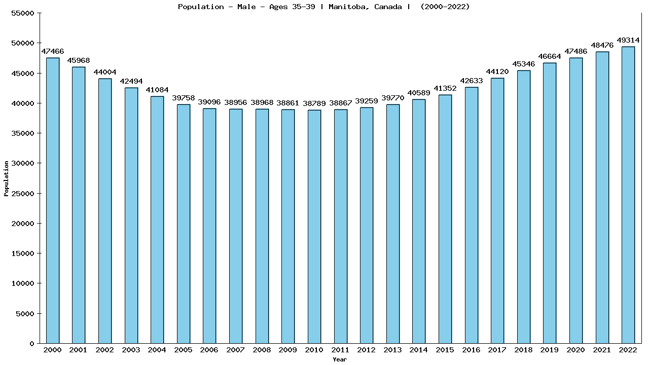 Graph showing Population - Male - Aged 35-39 - [2001-2022] | Manitoba, Canada