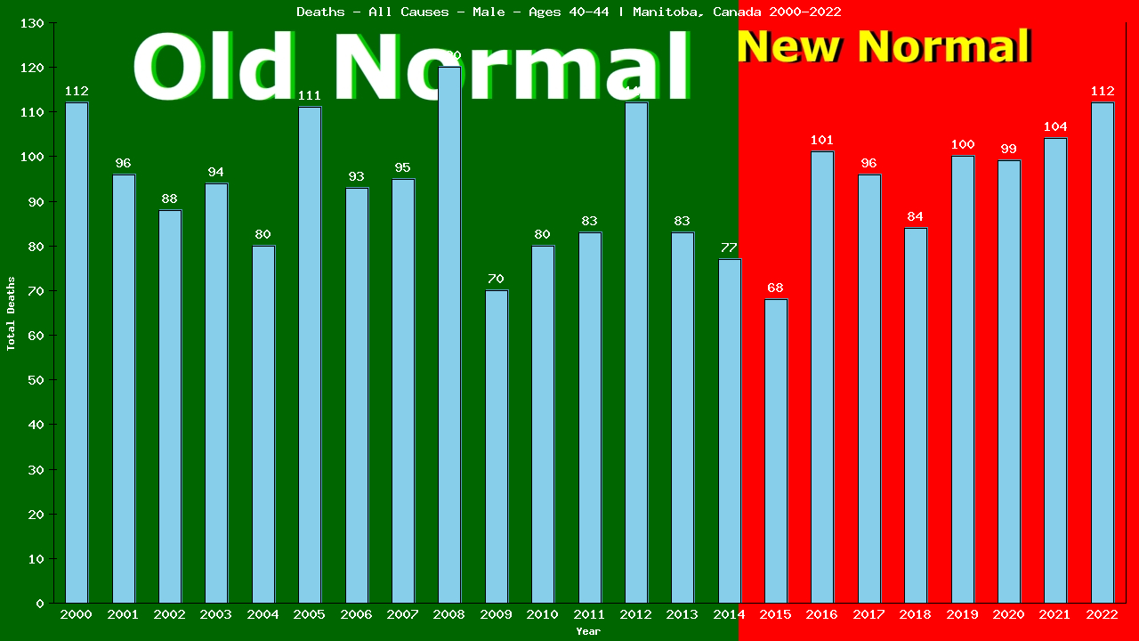 Graph showing Deaths - All Causes - Male - Aged 40-44 | Manitoba, Canada