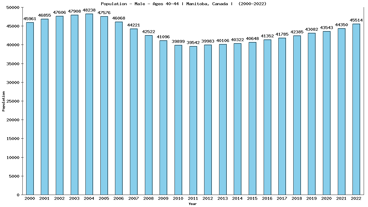 Graph showing Population - Male - Aged 40-44 - [2001-2022] | Manitoba, Canada