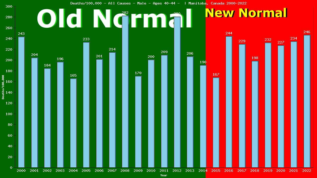 Graph showing Deaths/100,000 male 40-44 from All Causes