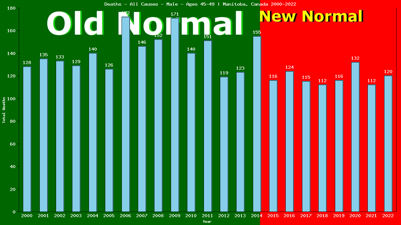 Graph showing Deaths - All Causes - Male - Aged 45-49 | Manitoba, Canada