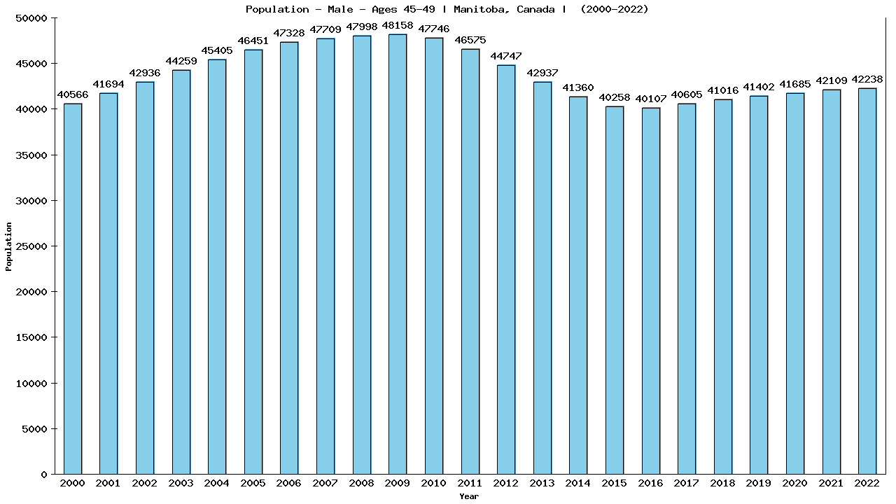 Graph showing Population - Male - Aged 45-49 - [2001-2022] | Manitoba, Canada