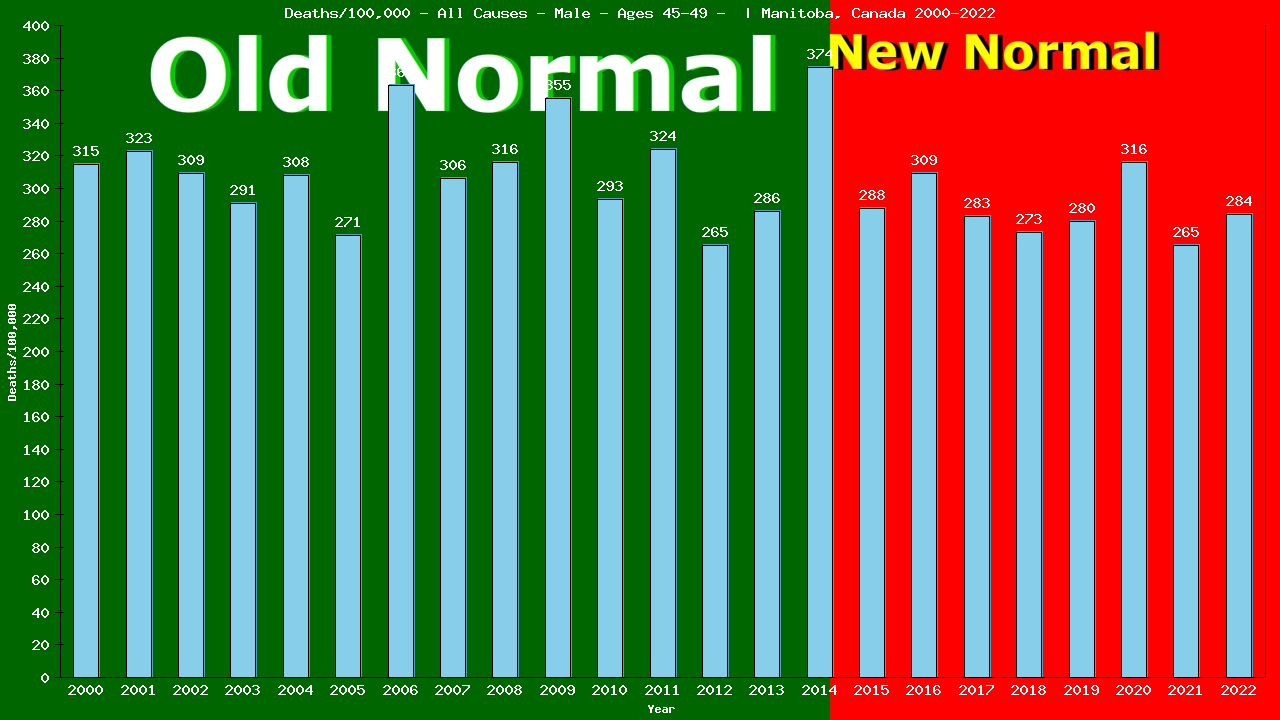 Graph showing Deaths/100,000 male 45-49 from All Causes