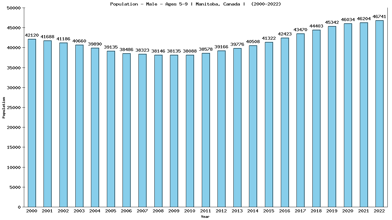 Graph showing Population - Boys - Aged 5-9 - [2001-2022] | Manitoba, Canada
