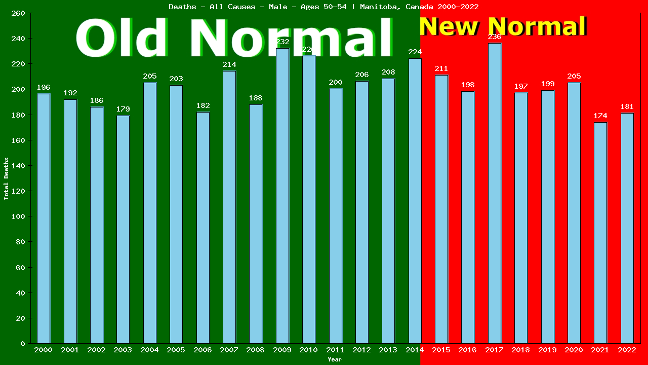 Graph showing Deaths - All Causes - Male - Aged 50-54 | Manitoba, Canada