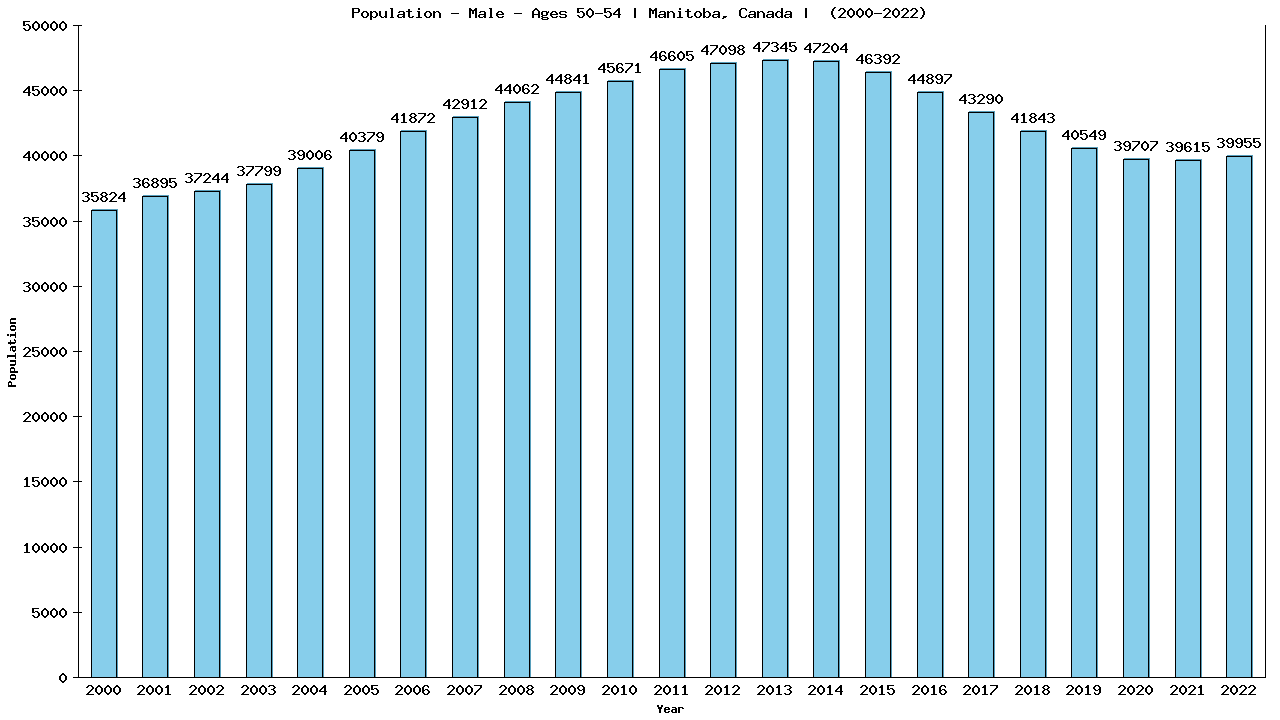Graph showing Population - Male - Aged 50-54 - [2001-2022] | Manitoba, Canada