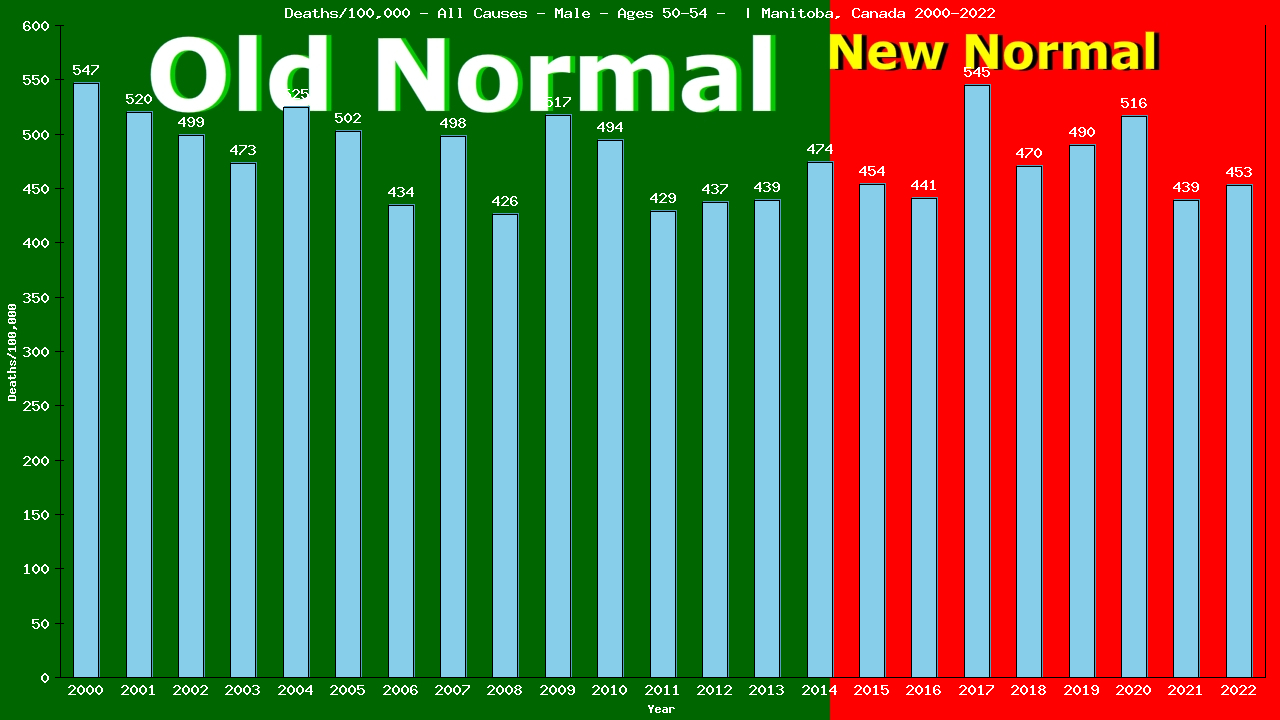 Graph showing Deaths/100,000 male 50-54 from All Causes
