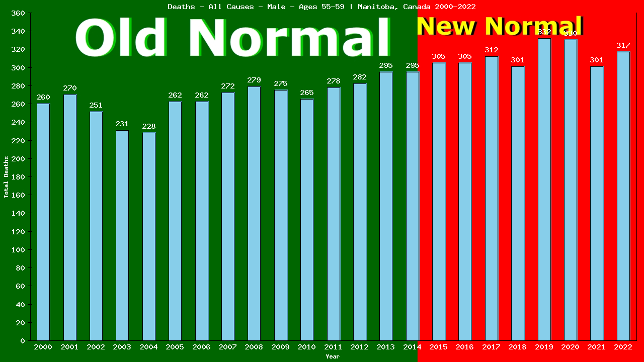Graph showing Deaths - All Causes - Male - Aged 55-59 | Manitoba, Canada