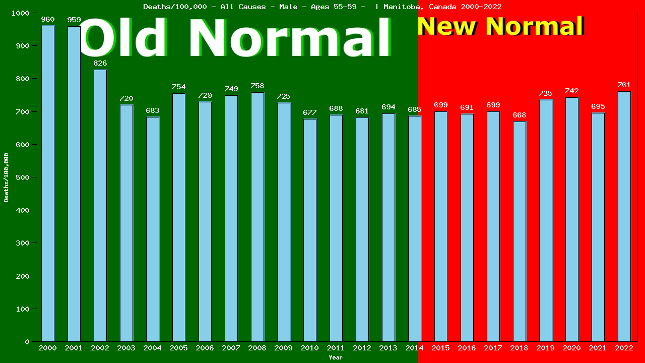 Graph showing Deaths/100,000 male 55-59 from All Causes