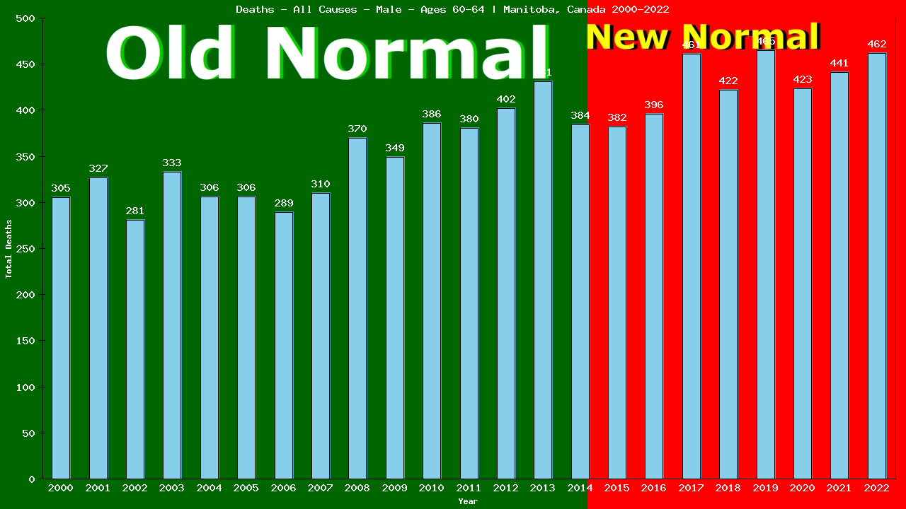 Graph showing Deaths - All Causes - Male - Aged 60-64 | Manitoba, Canada
