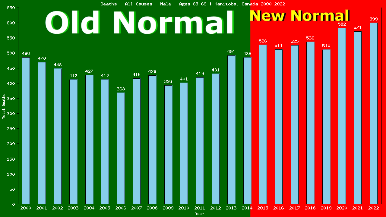 Graph showing Deaths - All Causes - Male - Aged 65-69 | Manitoba, Canada
