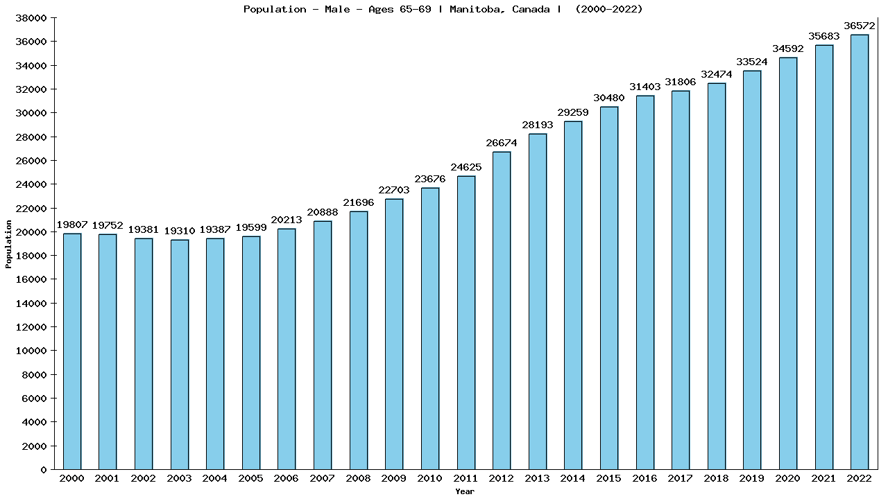 Graph showing Population - Male - Aged 65-69 - [2001-2022] | Manitoba, Canada